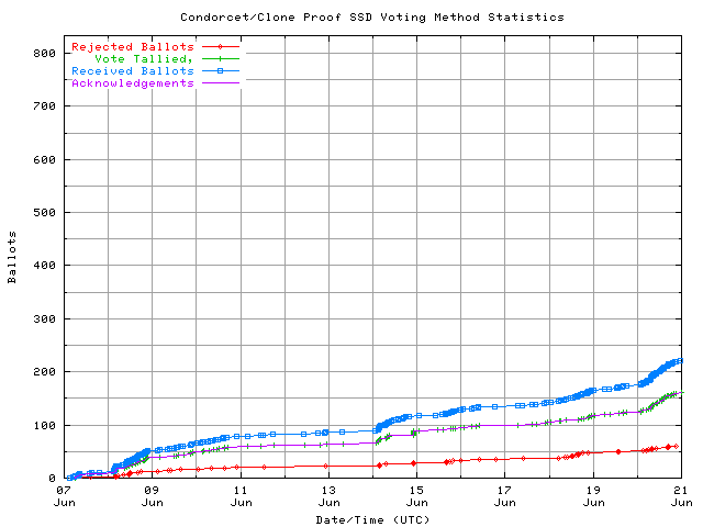 Graphique du taux de réception des bulletins