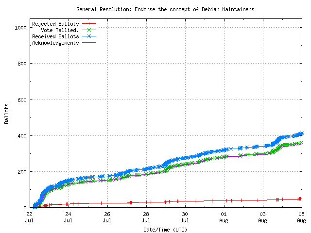 Gráfico da taxa
	        de recebimento dos votos