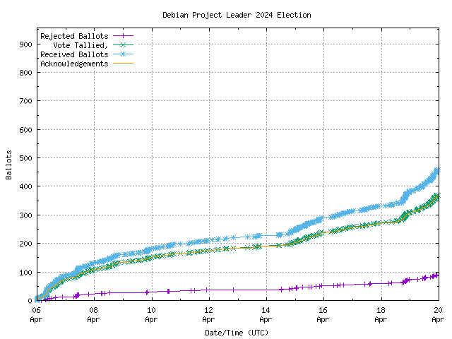 Graphique du
		taux de réception des bulletins